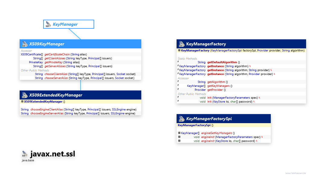 javax.net.ssl KeyManager class diagram and api documentation for Java 10