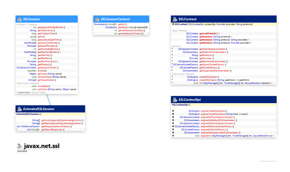 javax.net.ssl Session, Context class diagram and api documentation for Java 10