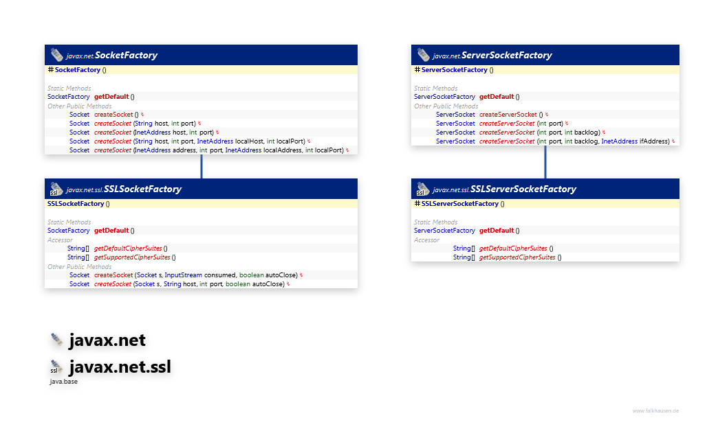 javax.net.ssl javax.net SocketFactory class diagram and api documentation for Java 10