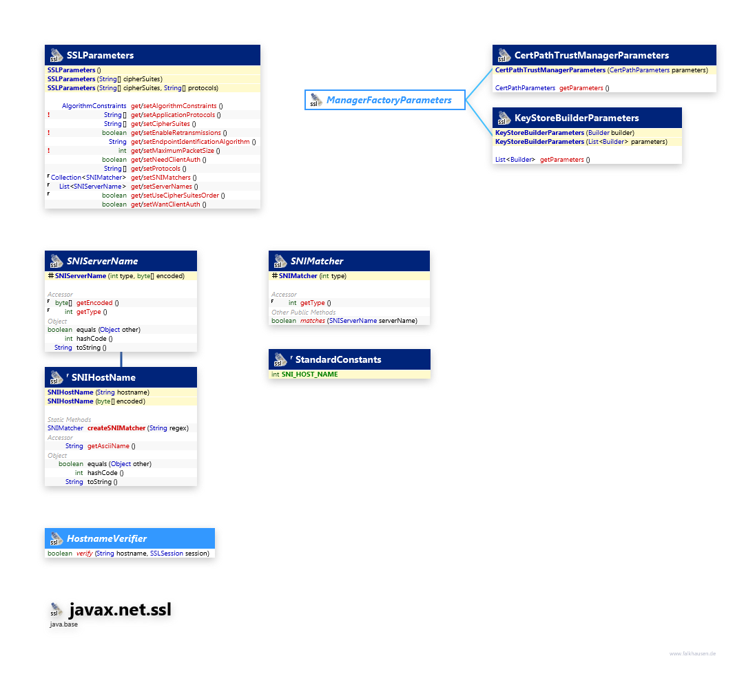 javax.net.ssl Support class diagram and api documentation for Java 10