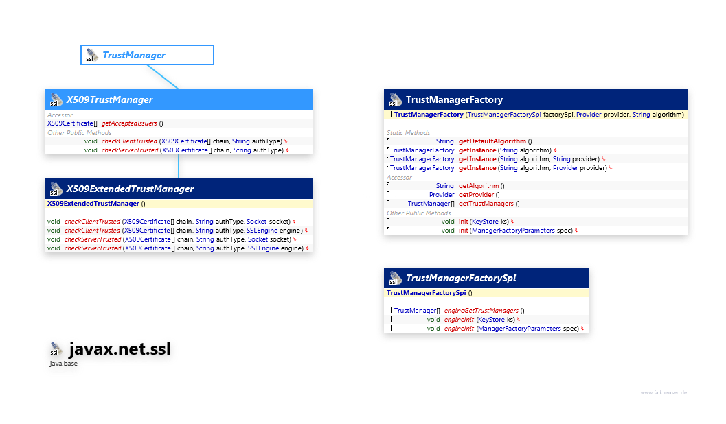 javax.net.ssl TrustManager class diagram and api documentation for Java 10