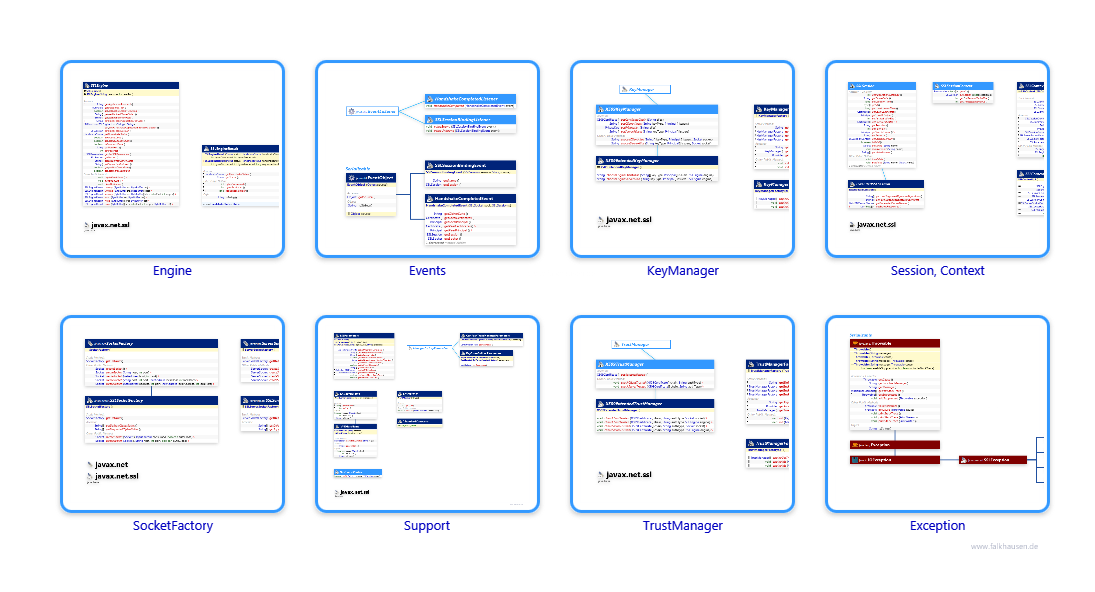 javax.net class diagrams and api documentations for Java 10