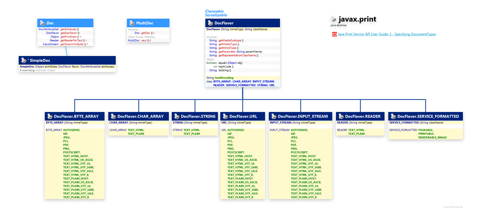 javax.print Doc class diagram and api documentation for Java 10