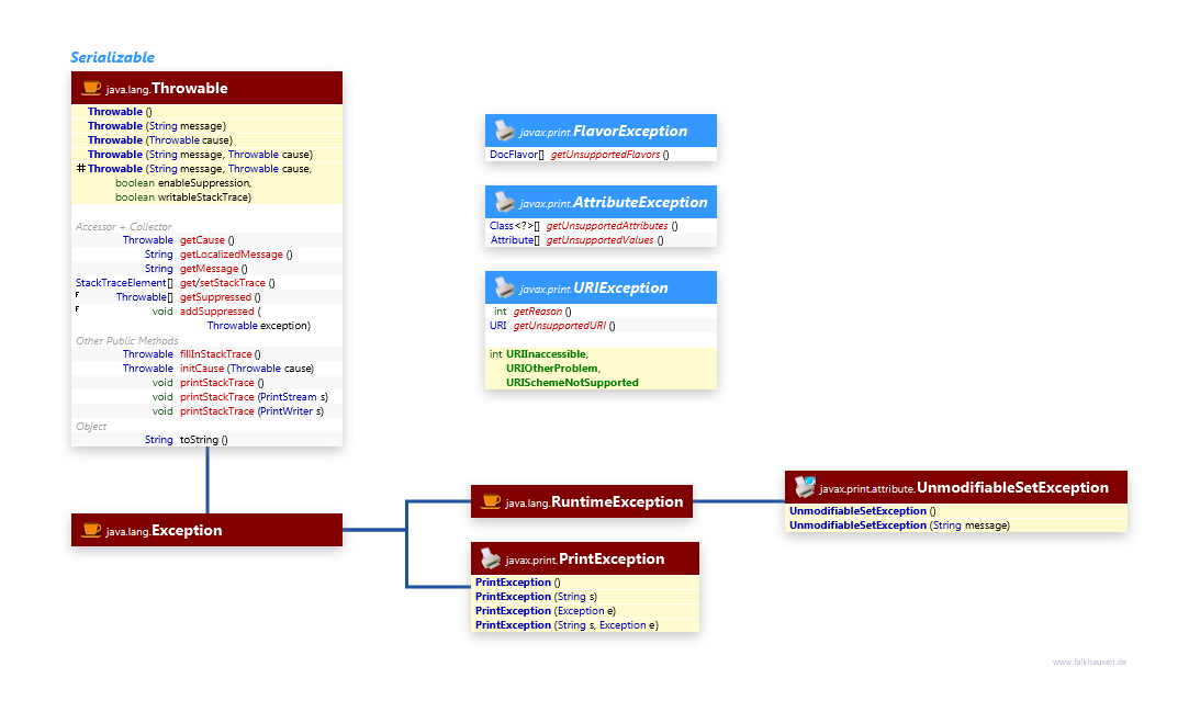 Exceptions class diagram and api documentation for Java 10