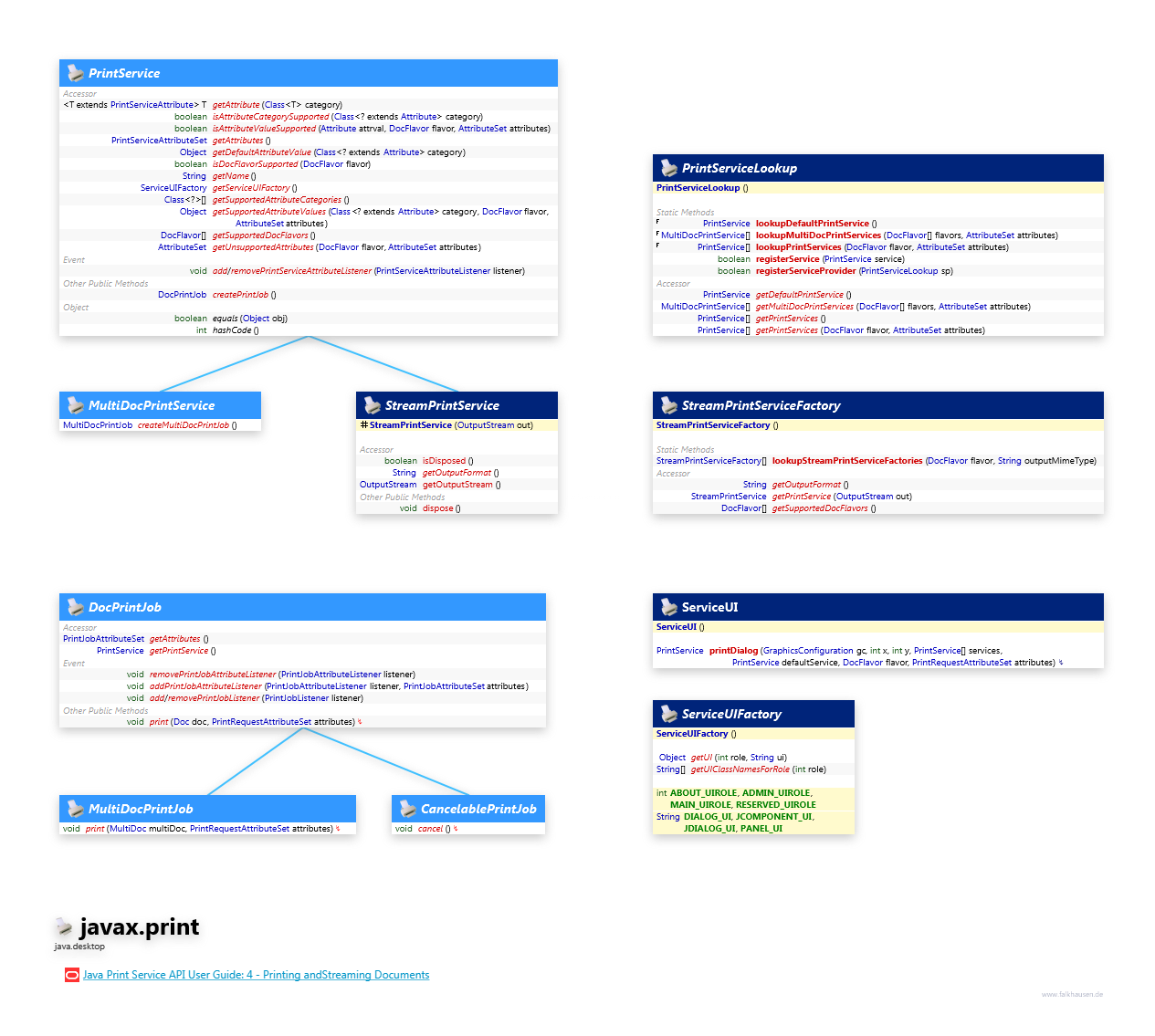 javax.print PrintService class diagram and api documentation for Java 10