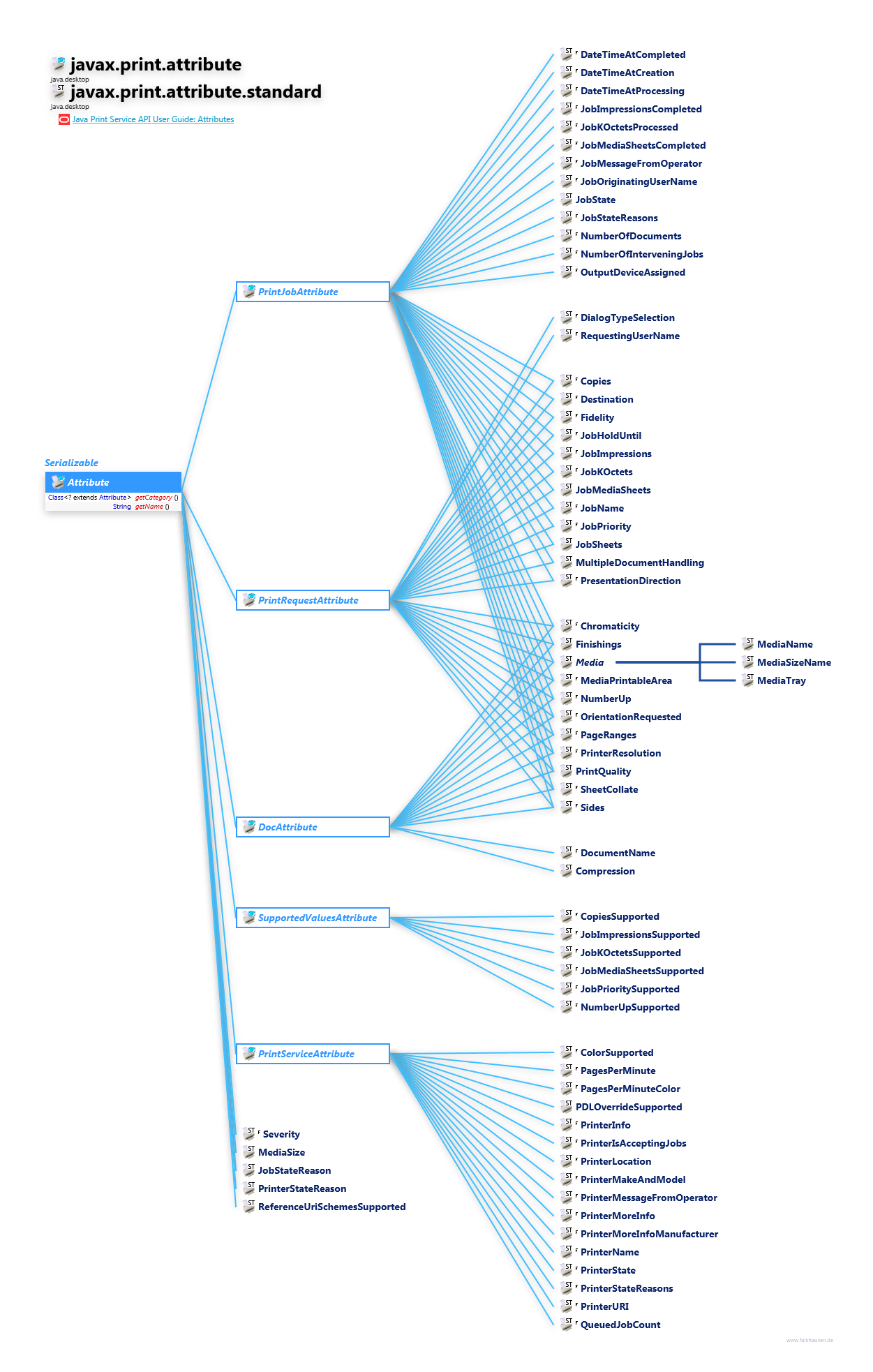 javax.print.attribute.standard javax.print.attribute Attribute class diagram and api documentation for Java 10