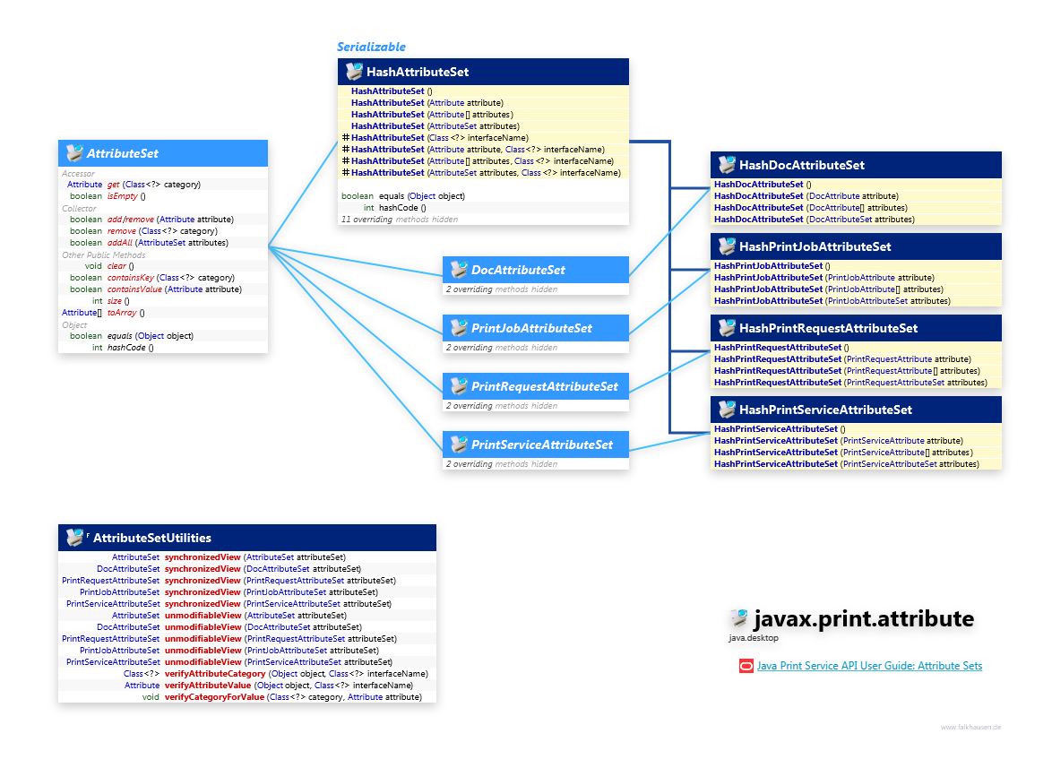 javax.print.attribute AttributeSet class diagram and api documentation for Java 10