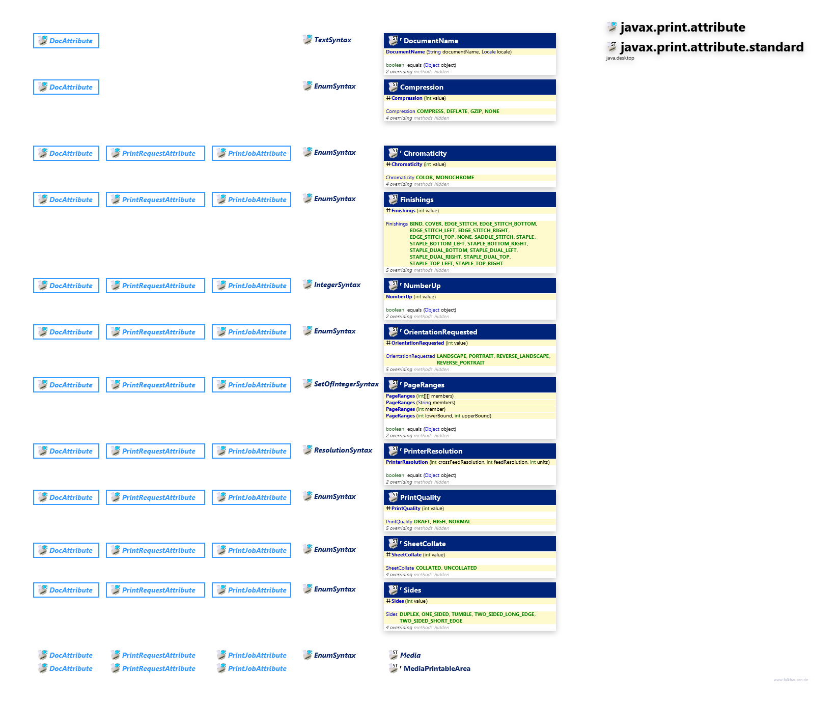 javax.print.attribute javax.print.attribute.standard DocAttribute class diagram and api documentation for Java 10