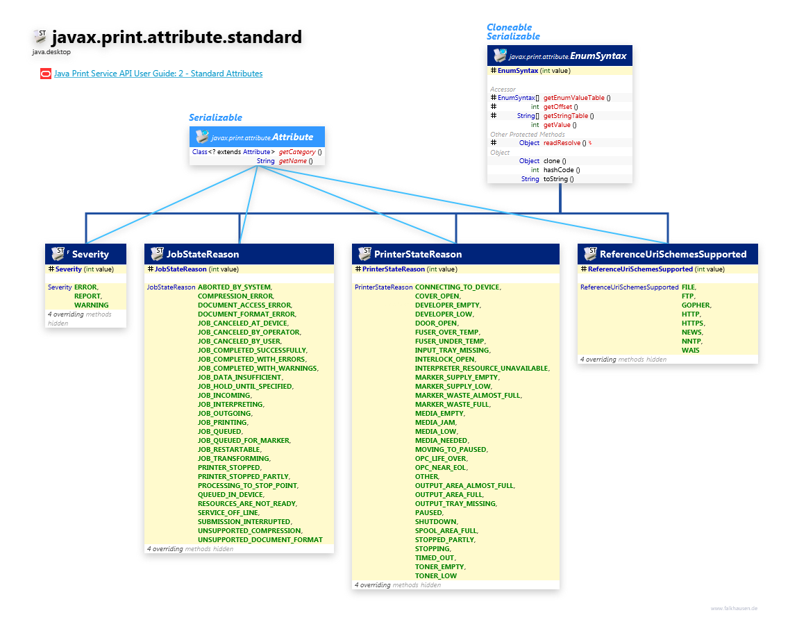 javax.print.attribute.standard Extra Attributes class diagram and api documentation for Java 10