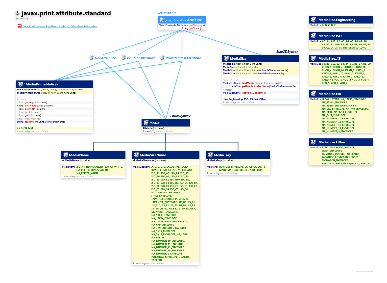 javax.print.attribute.standard Media Attributes class diagram and api documentation for Java 10