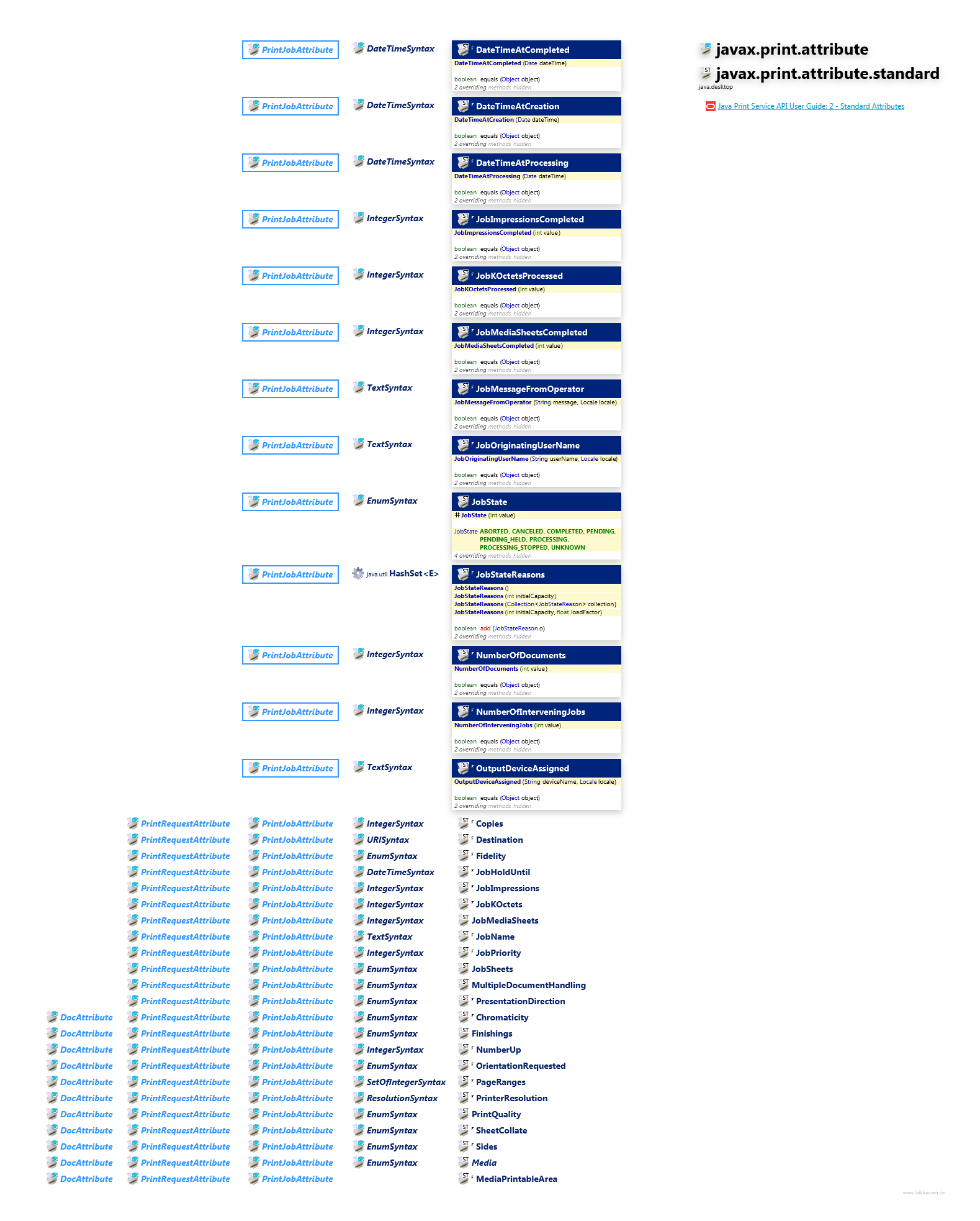 javax.print.attribute.standard javax.print.attribute PrintJobAttribute class diagram and api documentation for Java 10