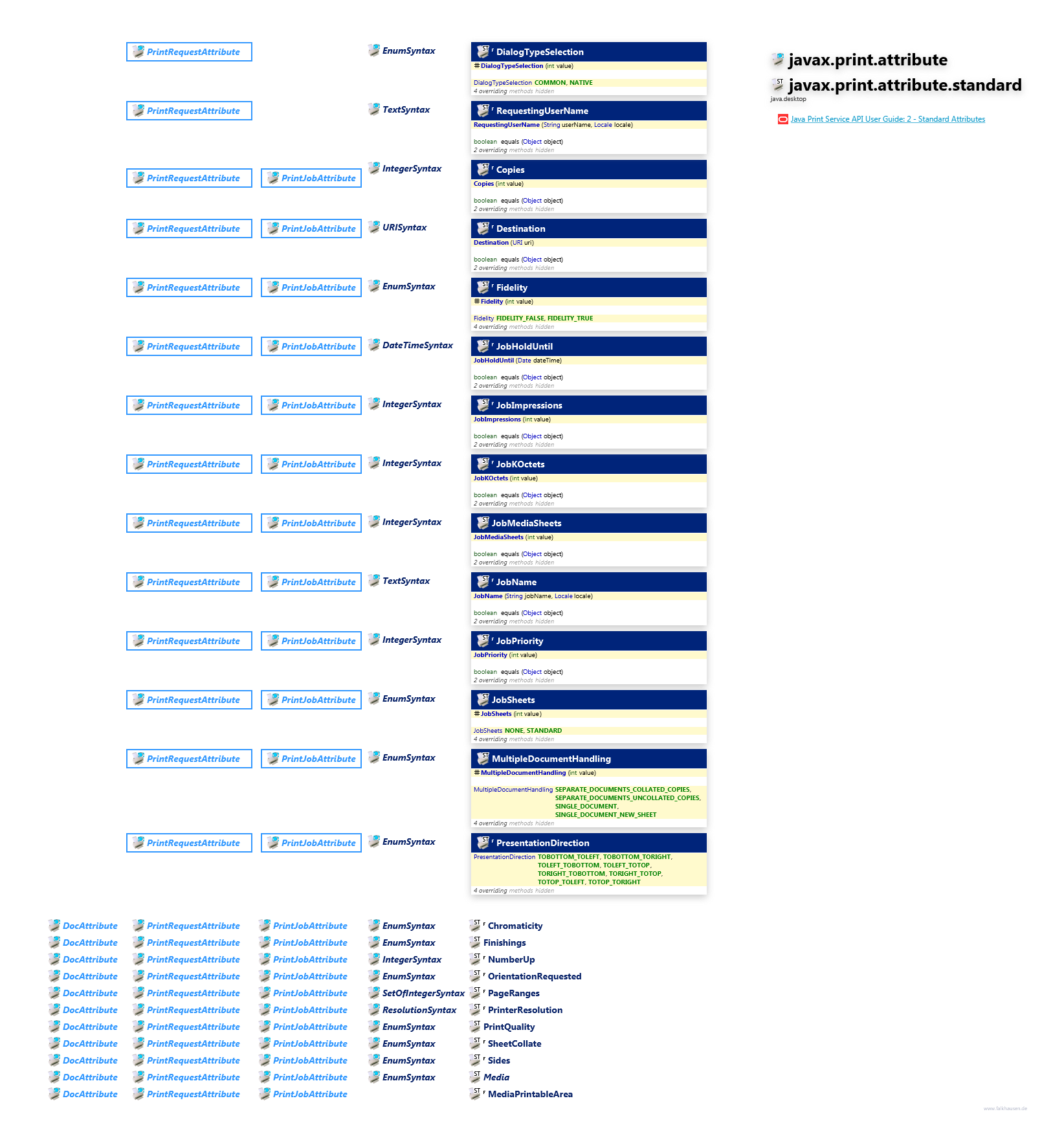 javax.print.attribute javax.print.attribute.standard PrintRequestAttribute class diagram and api documentation for Java 10