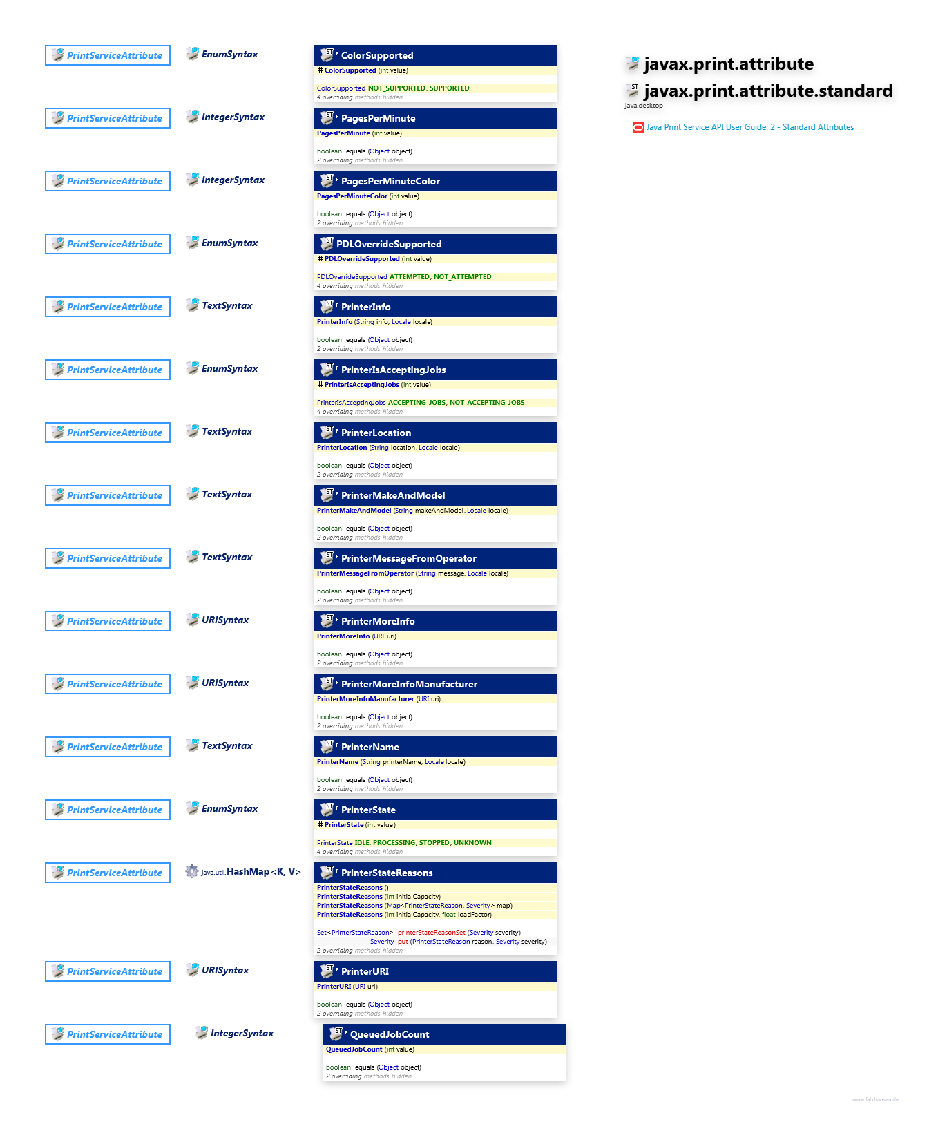 javax.print.attribute javax.print.attribute.standard PrintServiceAttribute class diagram and api documentation for Java 10