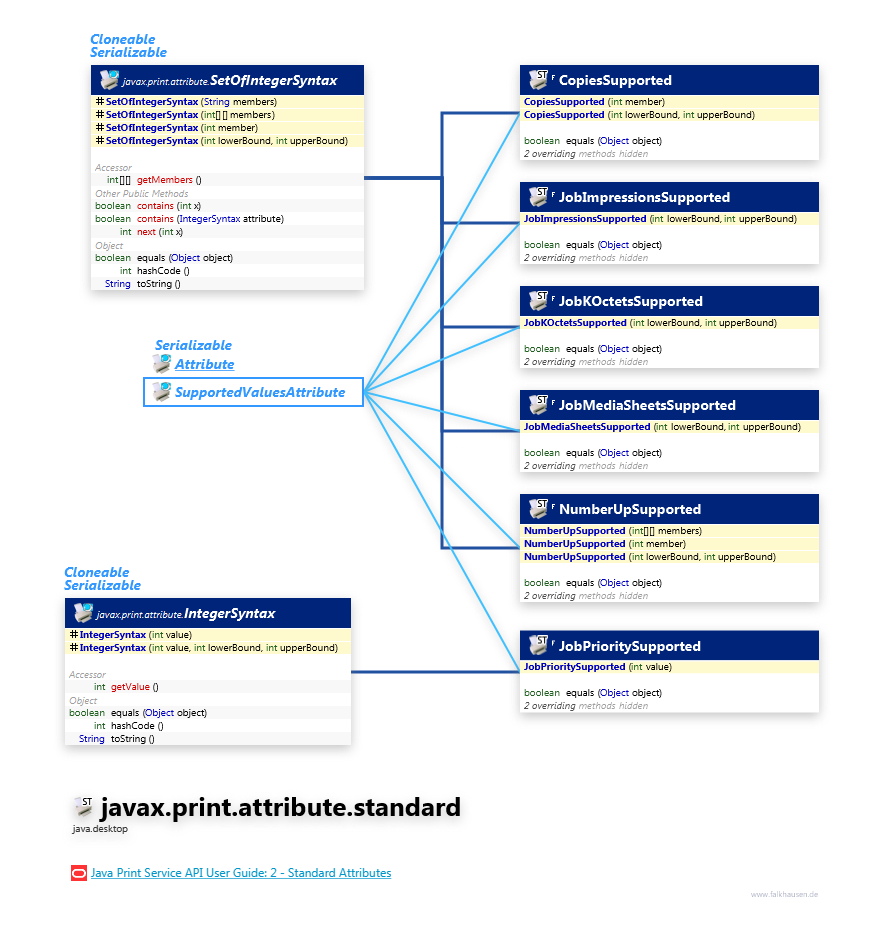 javax.print.attribute.standard SupportedValuesAttribute class diagram and api documentation for Java 10