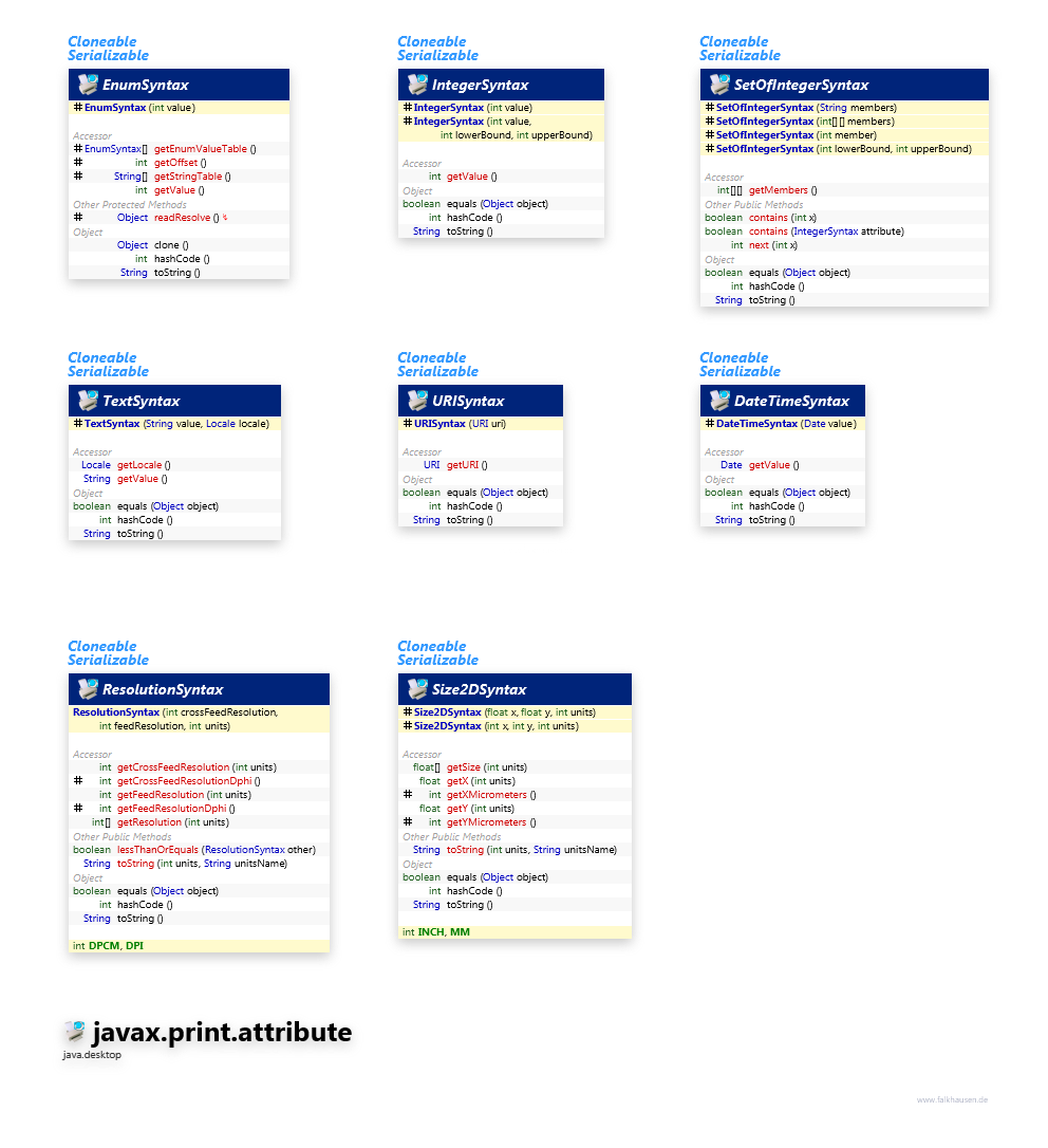 javax.print.attribute Syntax class diagram and api documentation for Java 10