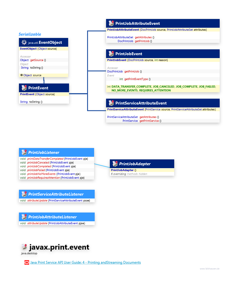 javax.print.event class diagram and api documentation for Java 10
