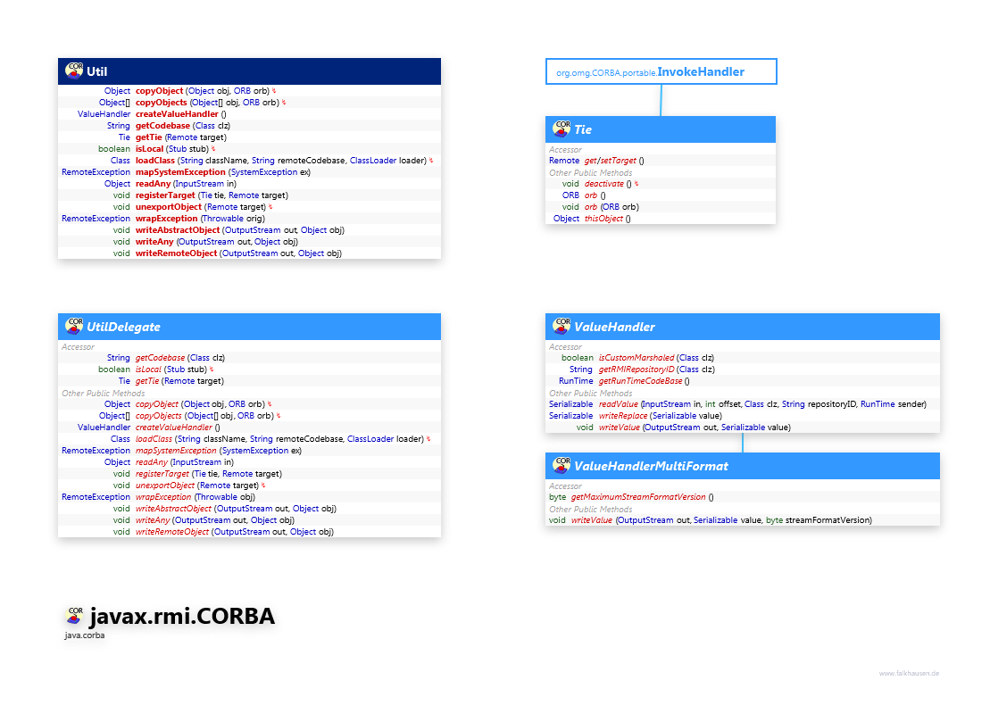 javax.rmi.CORBA Util class diagram and api documentation for Java 10