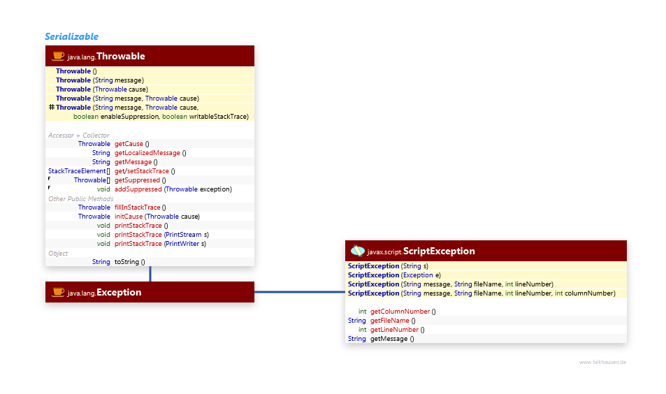 Exceptions class diagram and api documentation for Java 10