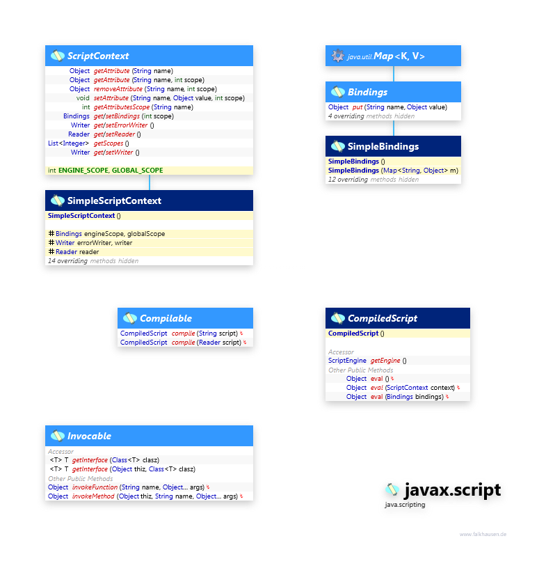 javax.script Misc class diagram and api documentation for Java 10