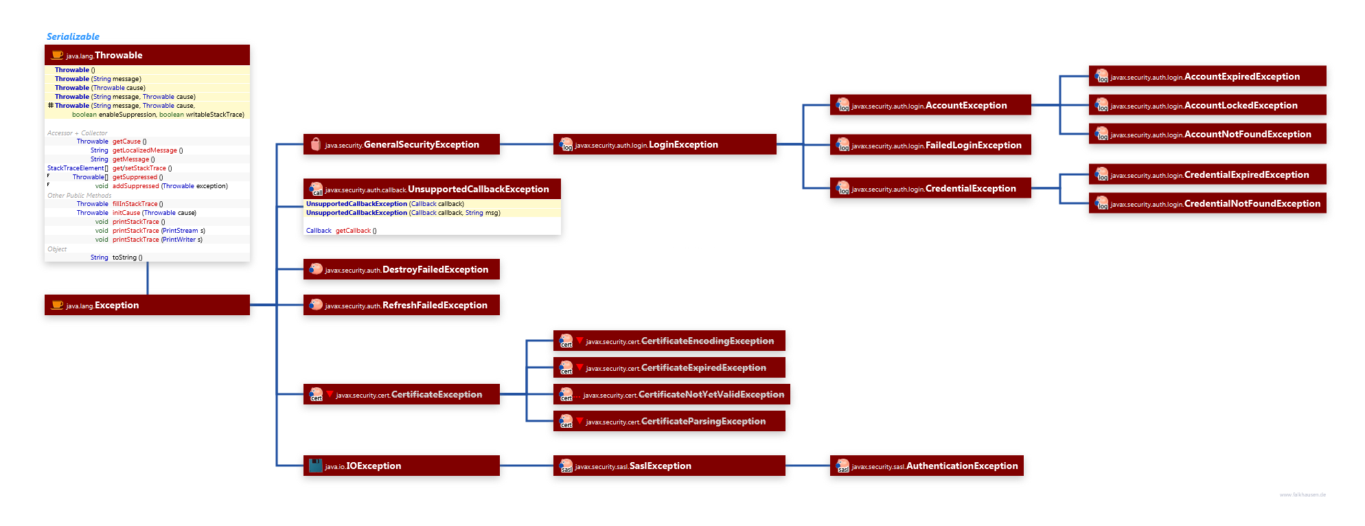 Exceptions class diagram and api documentation for Java 10