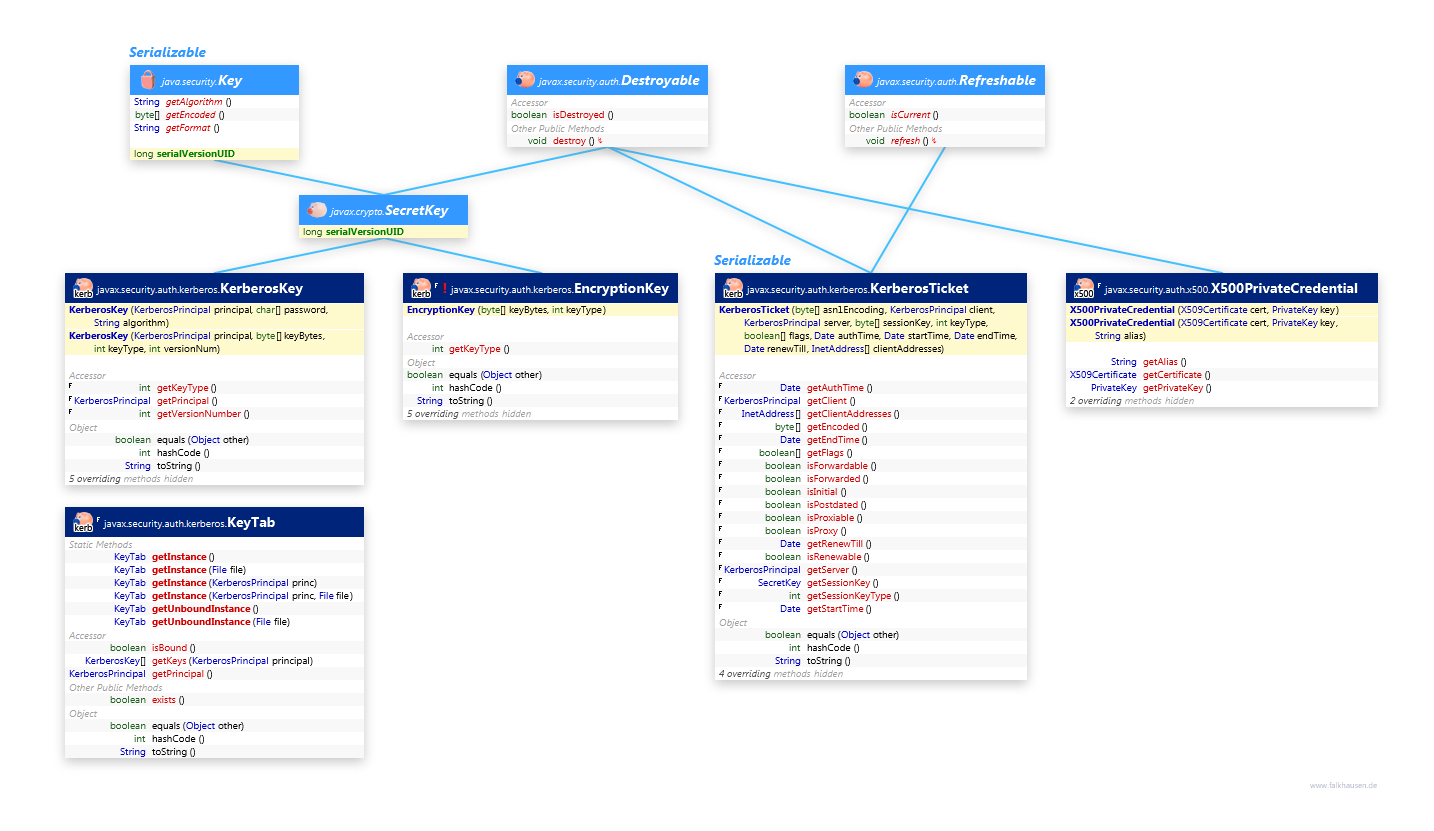 auth class diagram and api documentation for Java 10