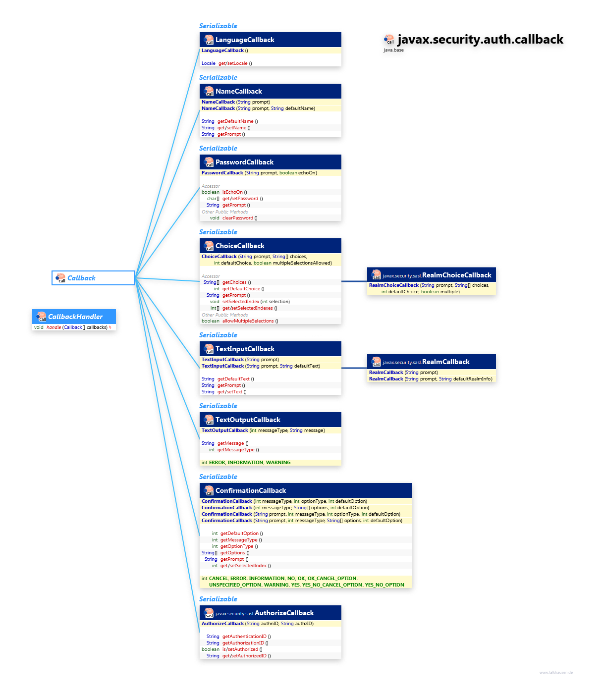 javax.security.auth.callback class diagram and api documentation for Java 10