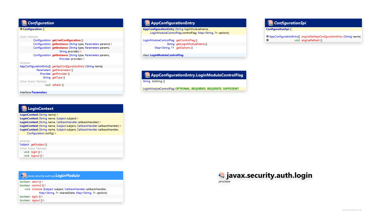 javax.security.auth.login class diagram and api documentation for Java 10