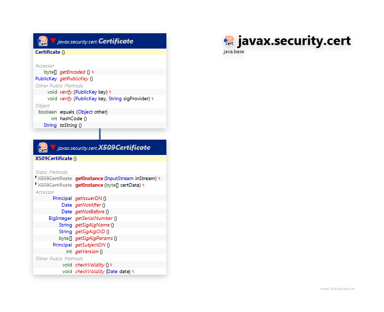 javax.security.cert class diagram and api documentation for Java 10