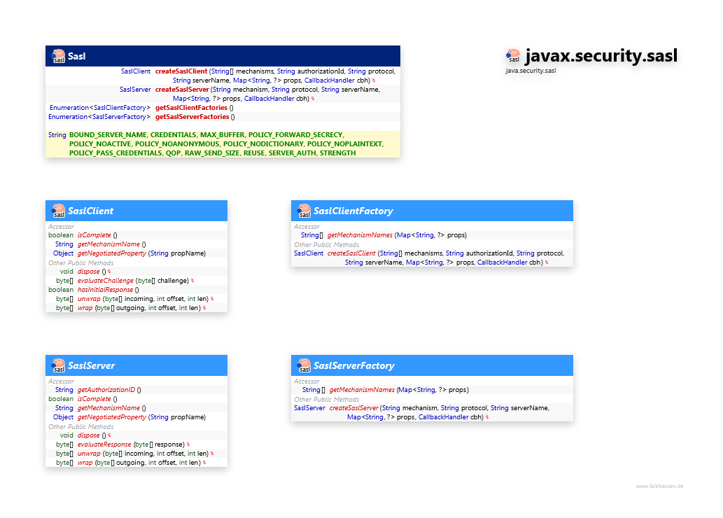 javax.security.sasl class diagram and api documentation for Java 10