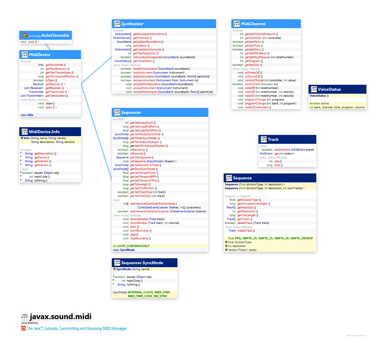 javax.sound.midi Device class diagram and api documentation for Java 10