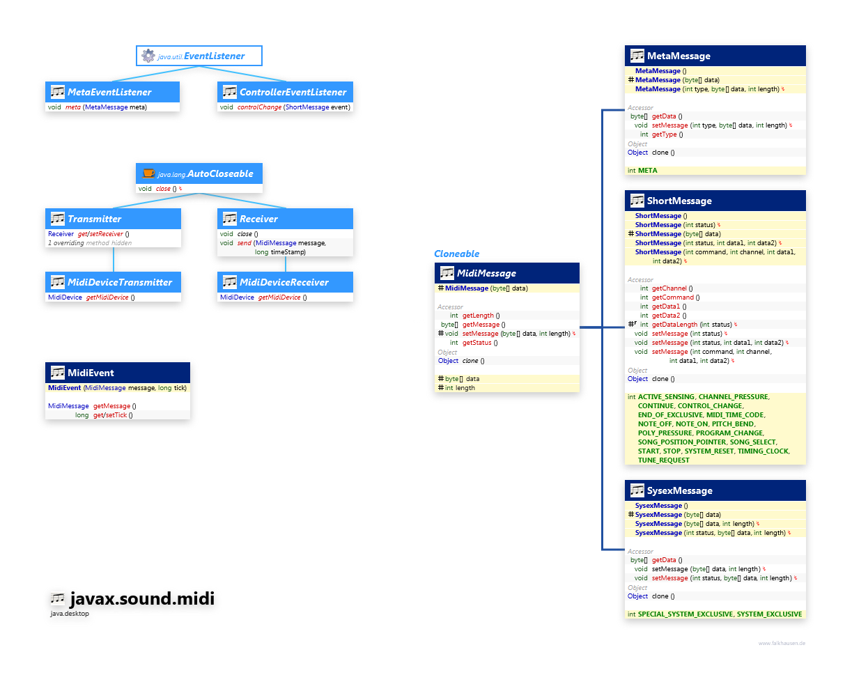 javax.sound.midi Events class diagram and api documentation for Java 10