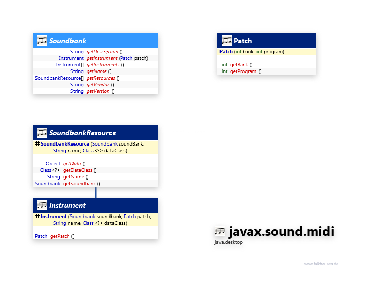 javax.sound.midi Soundbank class diagram and api documentation for Java 10