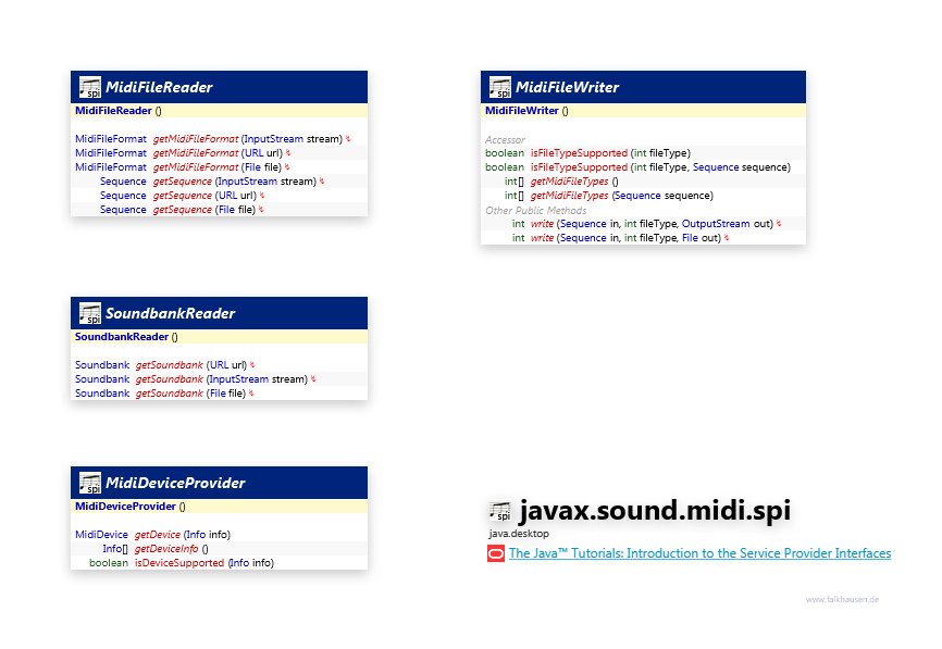 javax.sound.midi.spi class diagram and api documentation for Java 10