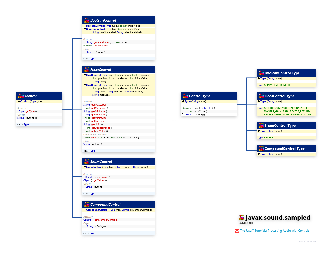 javax.sound.sampled Control class diagram and api documentation for Java 10