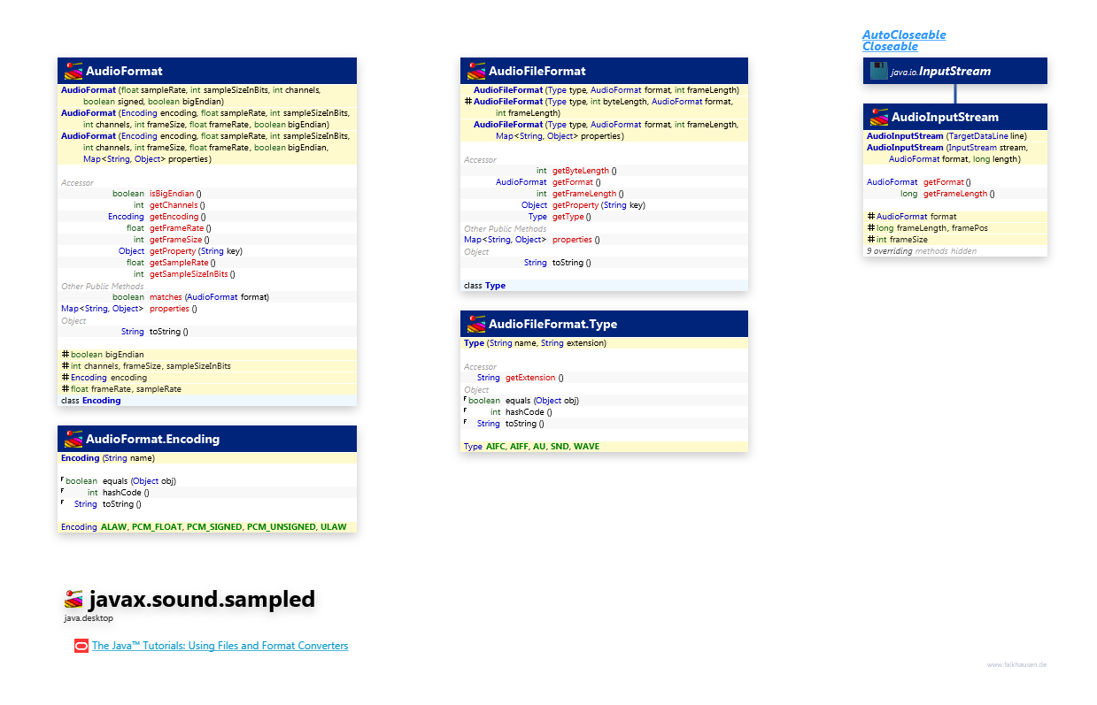 javax.sound.sampled Format class diagram and api documentation for Java 10