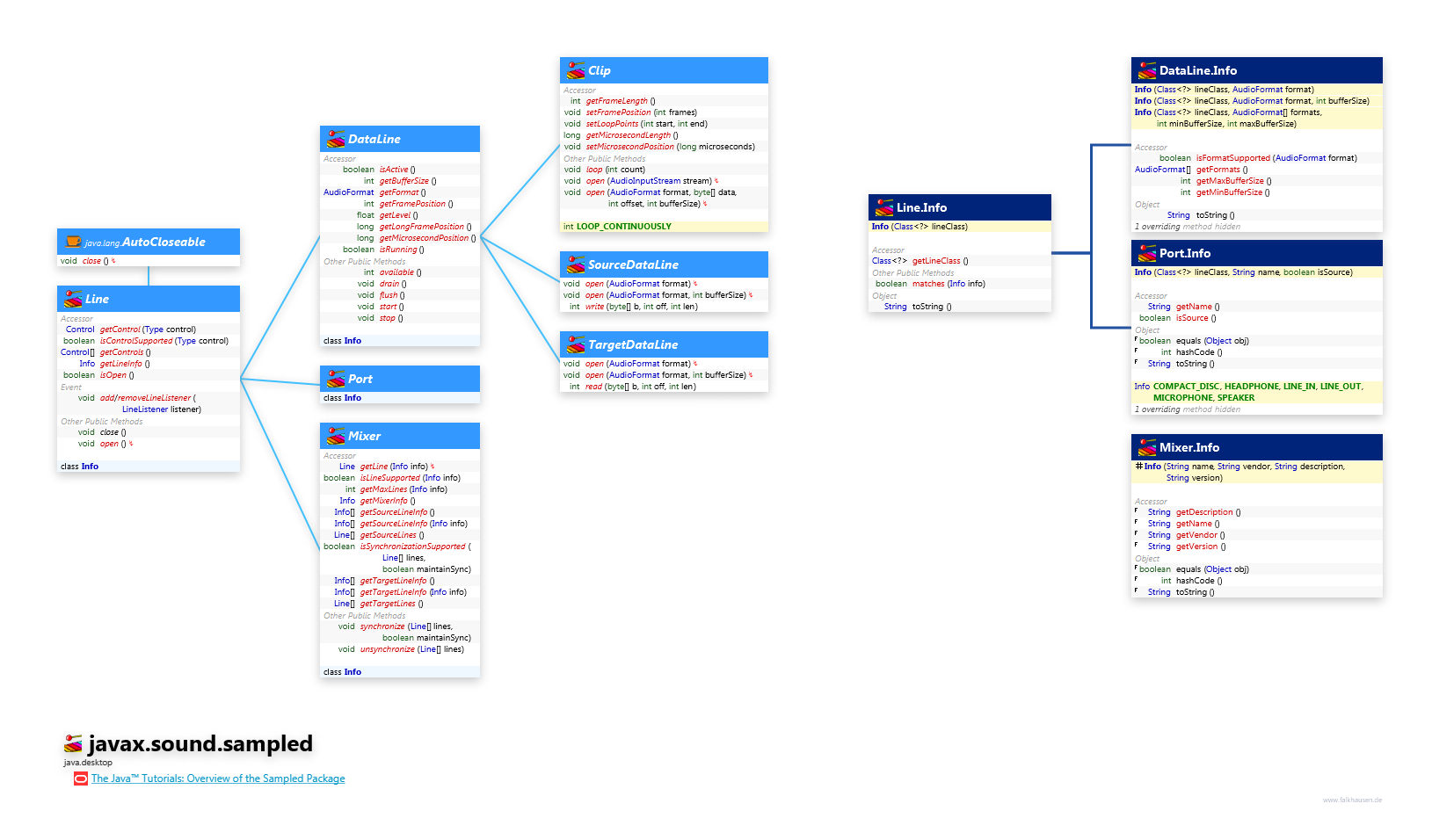 javax.sound.sampled Line class diagram and api documentation for Java 10