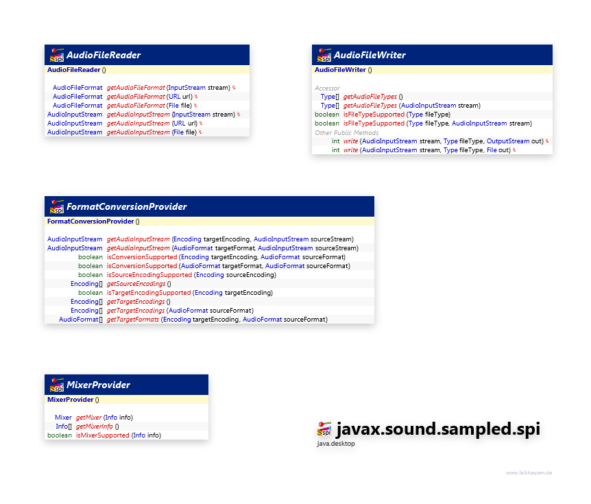 javax.sound.sampled.spi class diagram and api documentation for Java 10