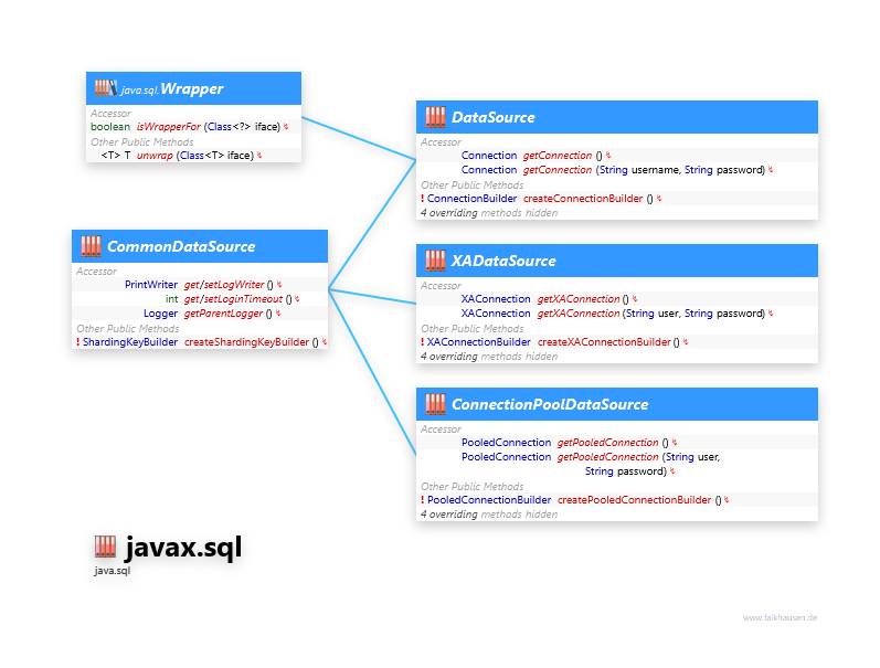 javax.sql DataSource class diagram and api documentation for Java 10