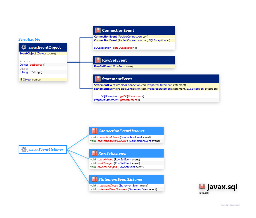 javax.sql Events class diagram and api documentation for Java 10