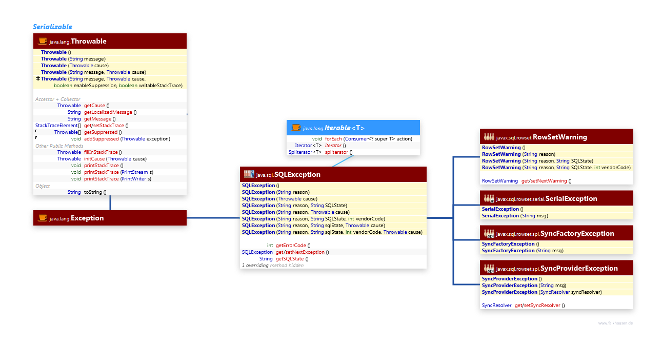 Exceptions class diagram and api documentation for Java 10