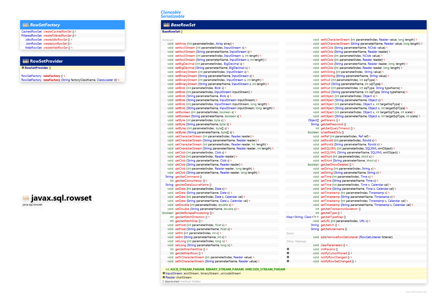 javax.sql.rowset RowSet Support class diagram and api documentation for Java 10