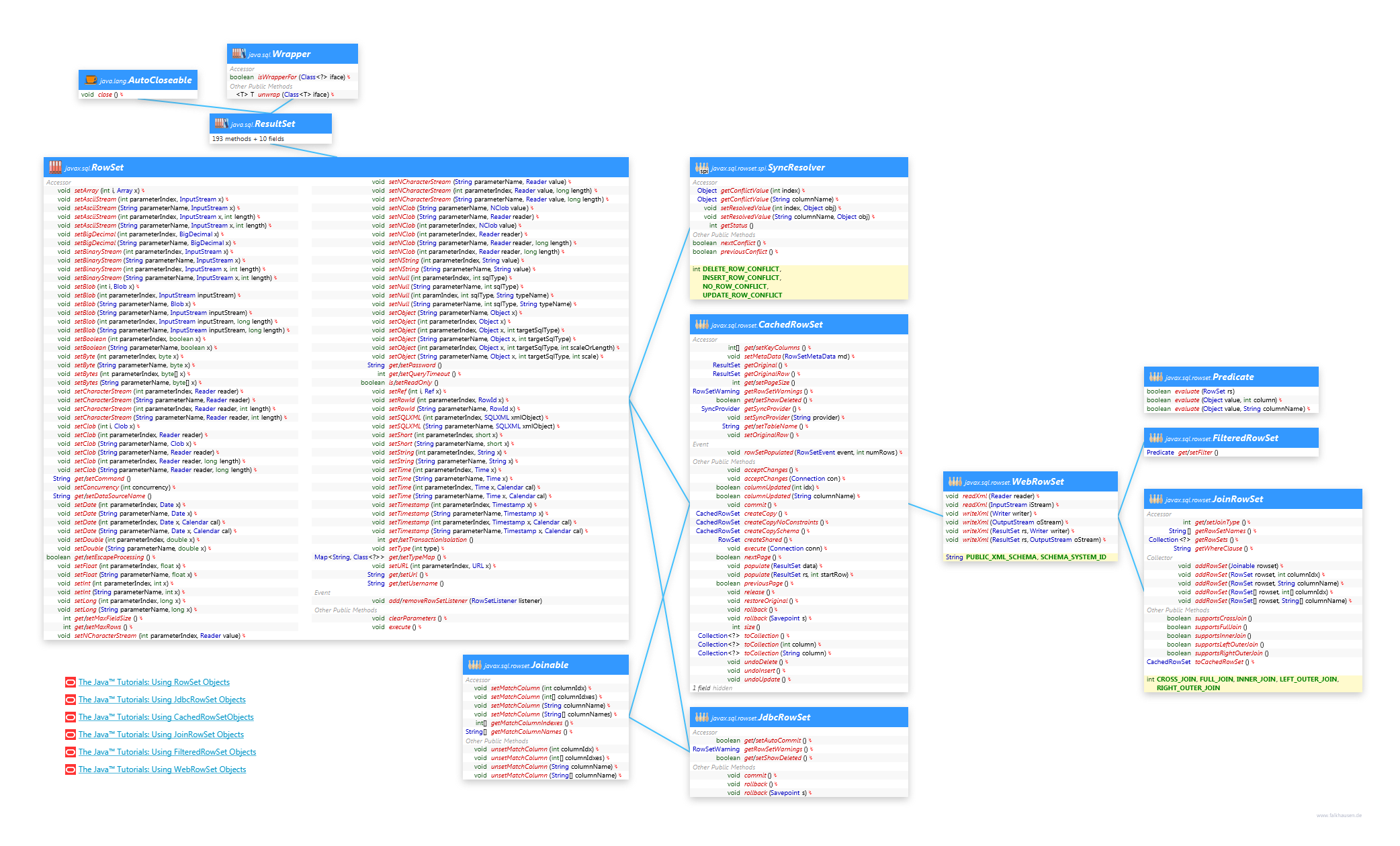 RowSet class diagram and api documentation for Java 10