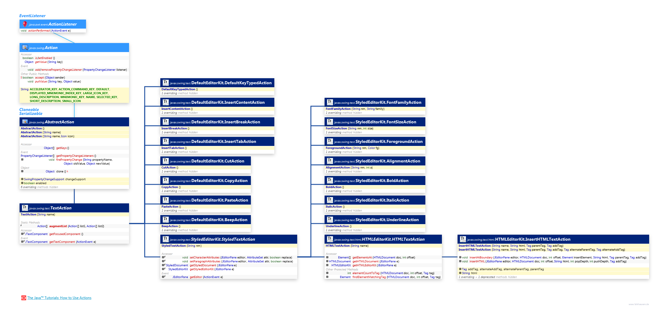 Action class diagram and api documentation for Java 10