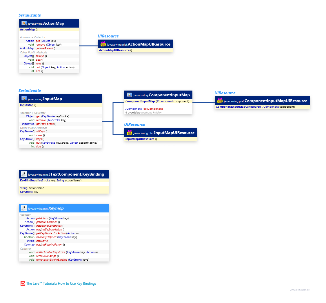 ActionMap class diagram and api documentation for Java 10