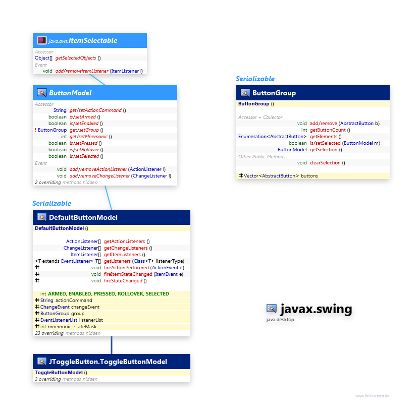 javax.swing ButtonModel class diagram and api documentation for Java 10