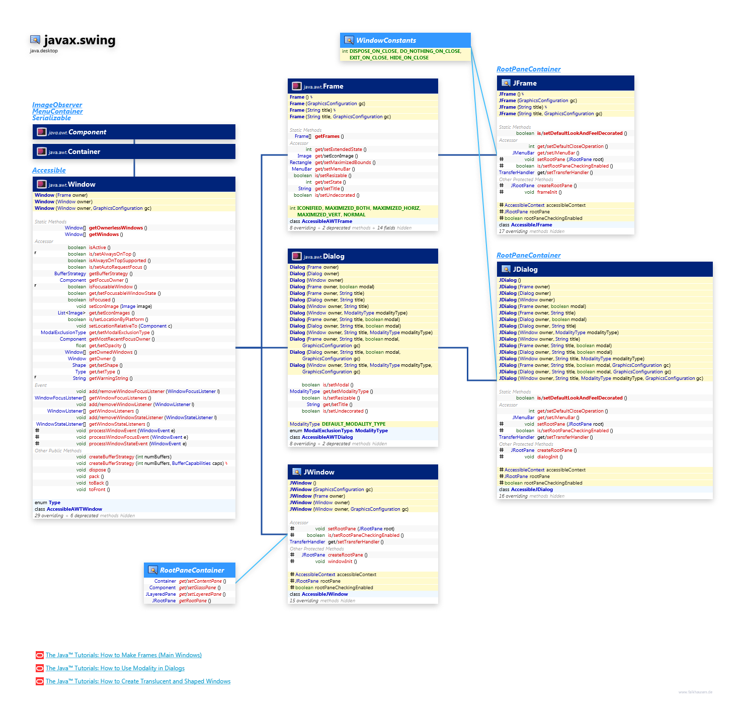 javax.swing JFrame class diagram and api documentation for Java 10