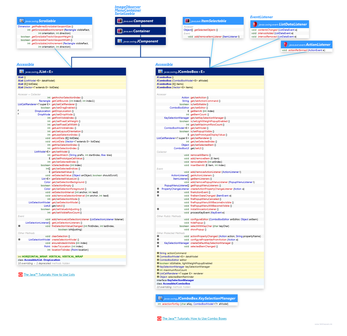 JList, JComboBox class diagram and api documentation for Java 10