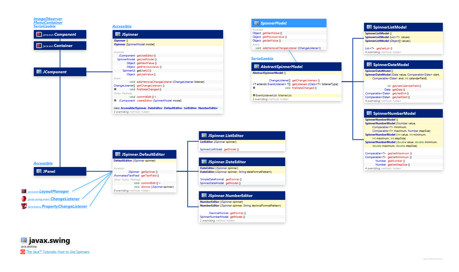 javax.swing JSpinner class diagram and api documentation for Java 10