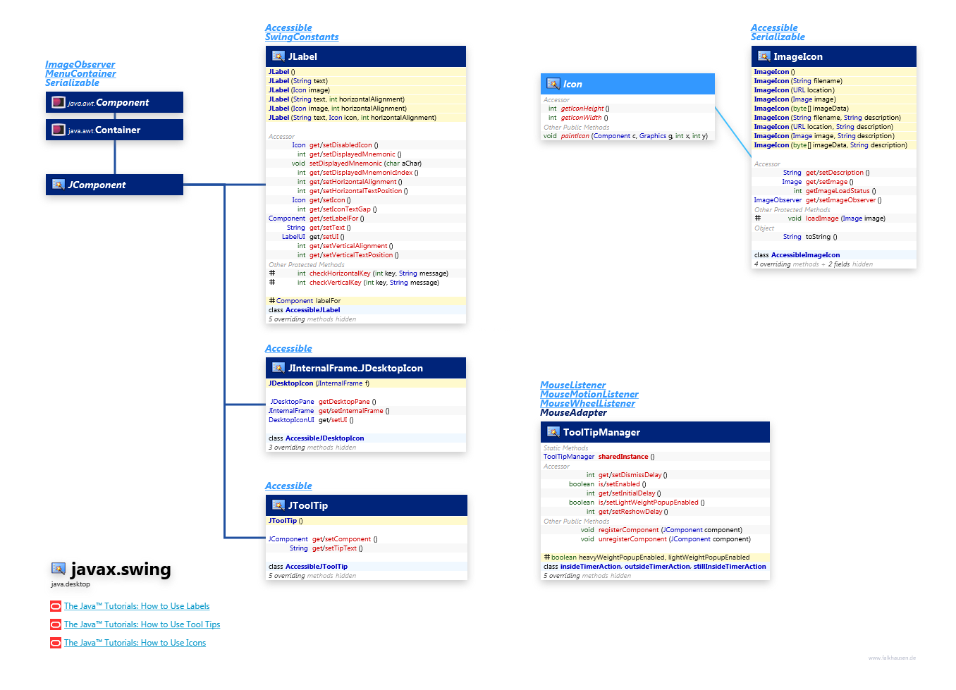 javax.swing Label, Icon, ToolTip class diagram and api documentation for Java 10