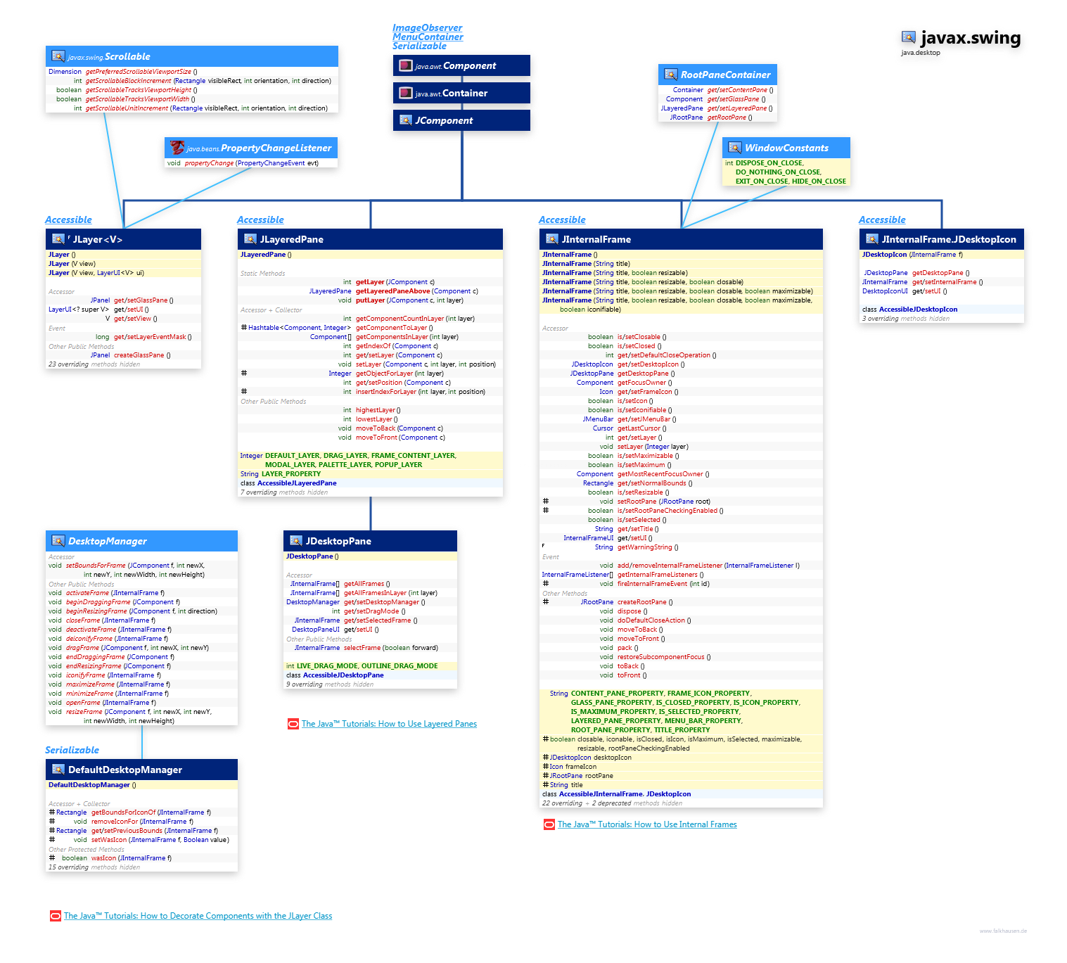 javax.swing Layers class diagram and api documentation for Java 10